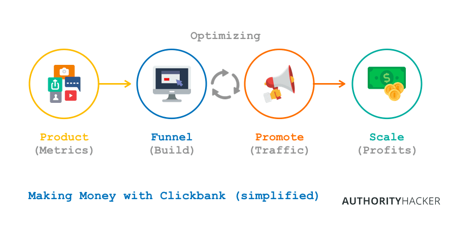 How to Profit from Clickbank