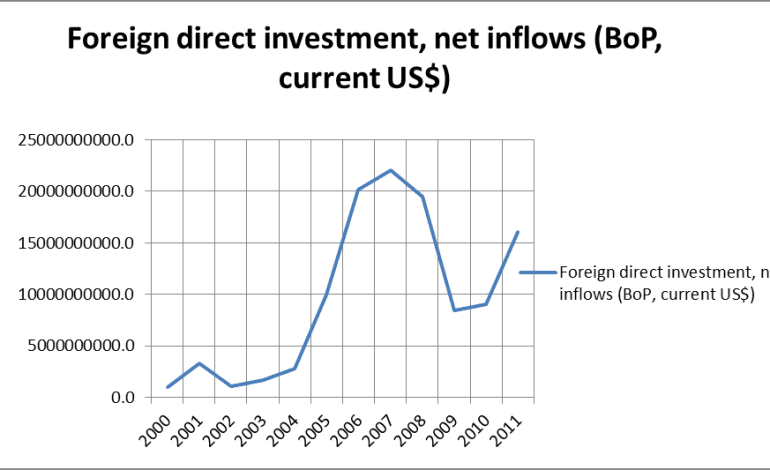 Foreign Direct Investment