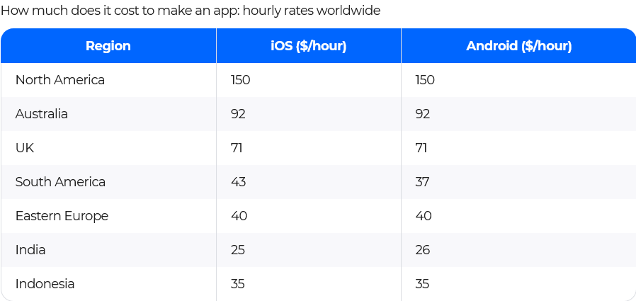 Cost of app development worldwide