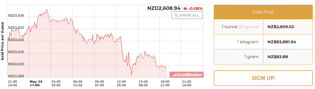 Investing in Gold Gold Price 1024x289