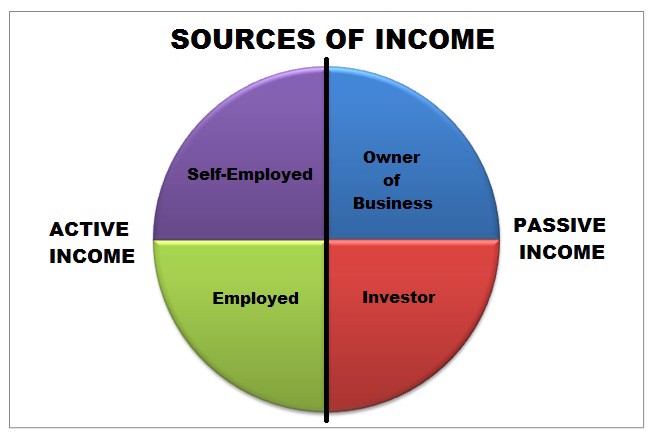 What Are The Multiple Streams Of Income Earn Living Online