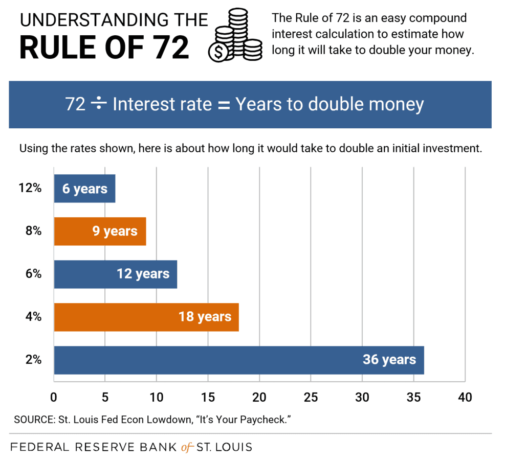 How Long Does it Take For Compound Interest to Work