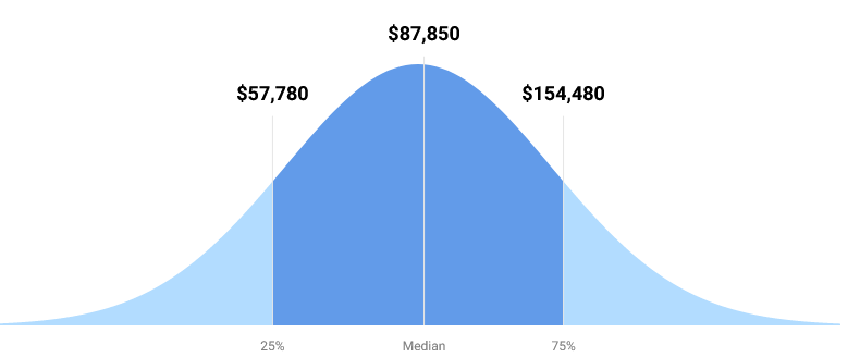 financial advisor salary