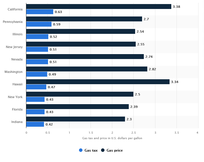 What State Has The Highest Gas Tax?