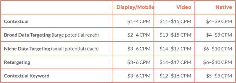 What Should Your Target CPM be