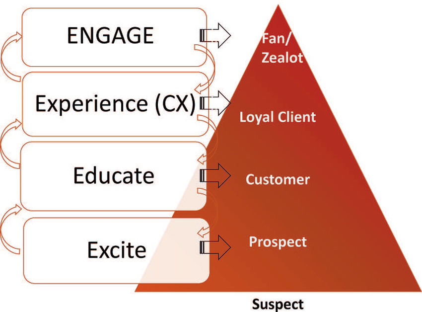 What are the Activities Included in 4e Framework for Digital Marketing?