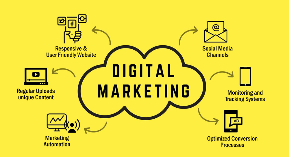 What are the Fundamentals of Digital Marketing? What are the Fundamentals of Digital Marketing?