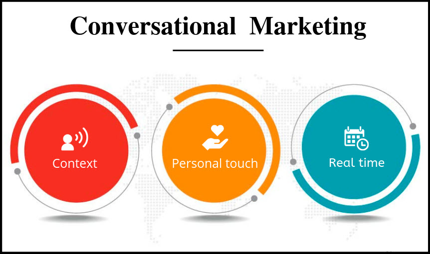 What is Conversational Marketing?