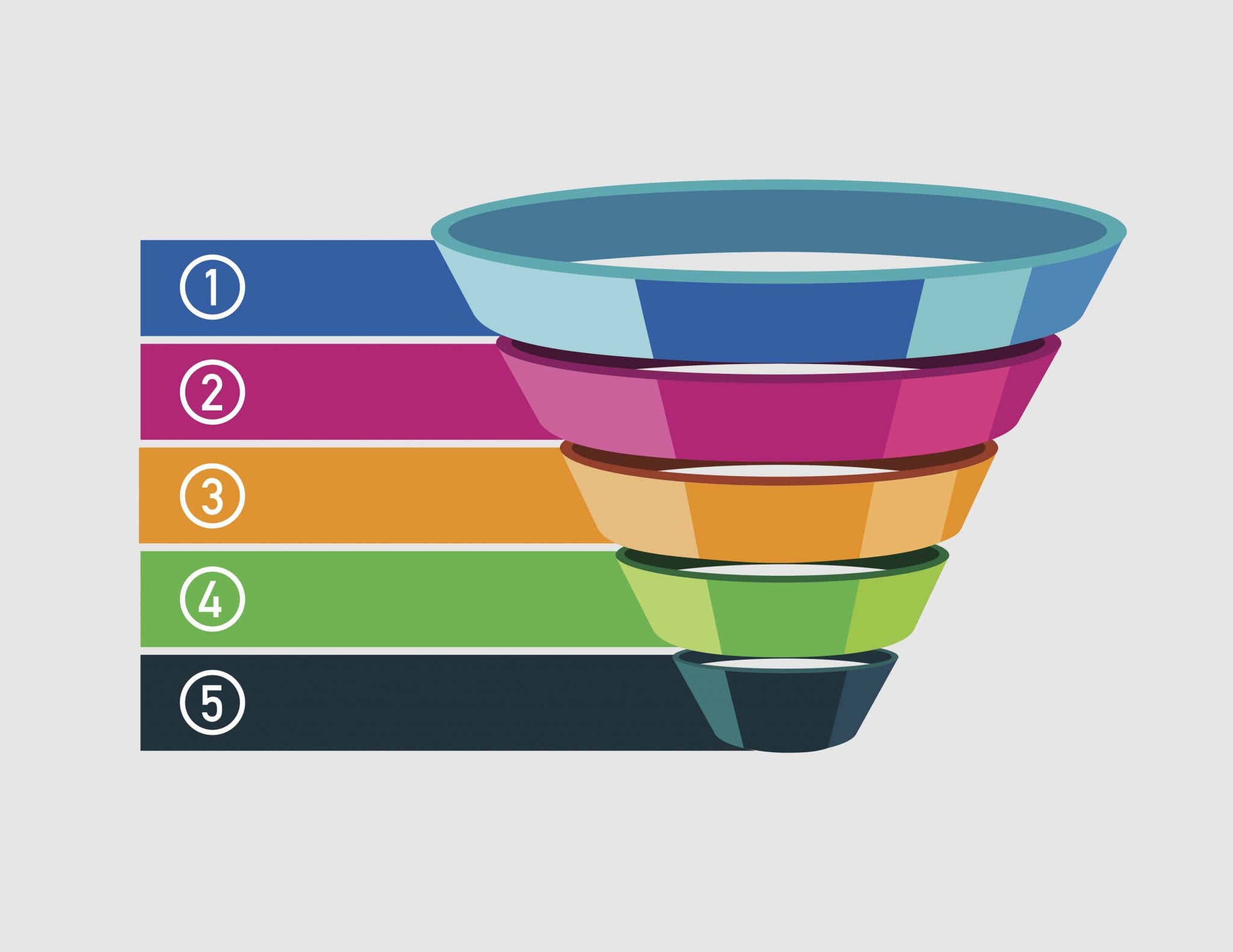 What Are The 5 Stages of Sales Funnel