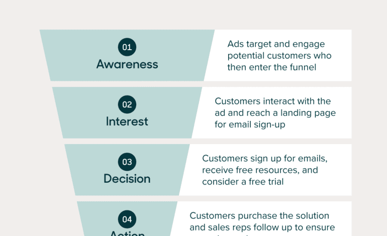 What is B2B Sales Funnel