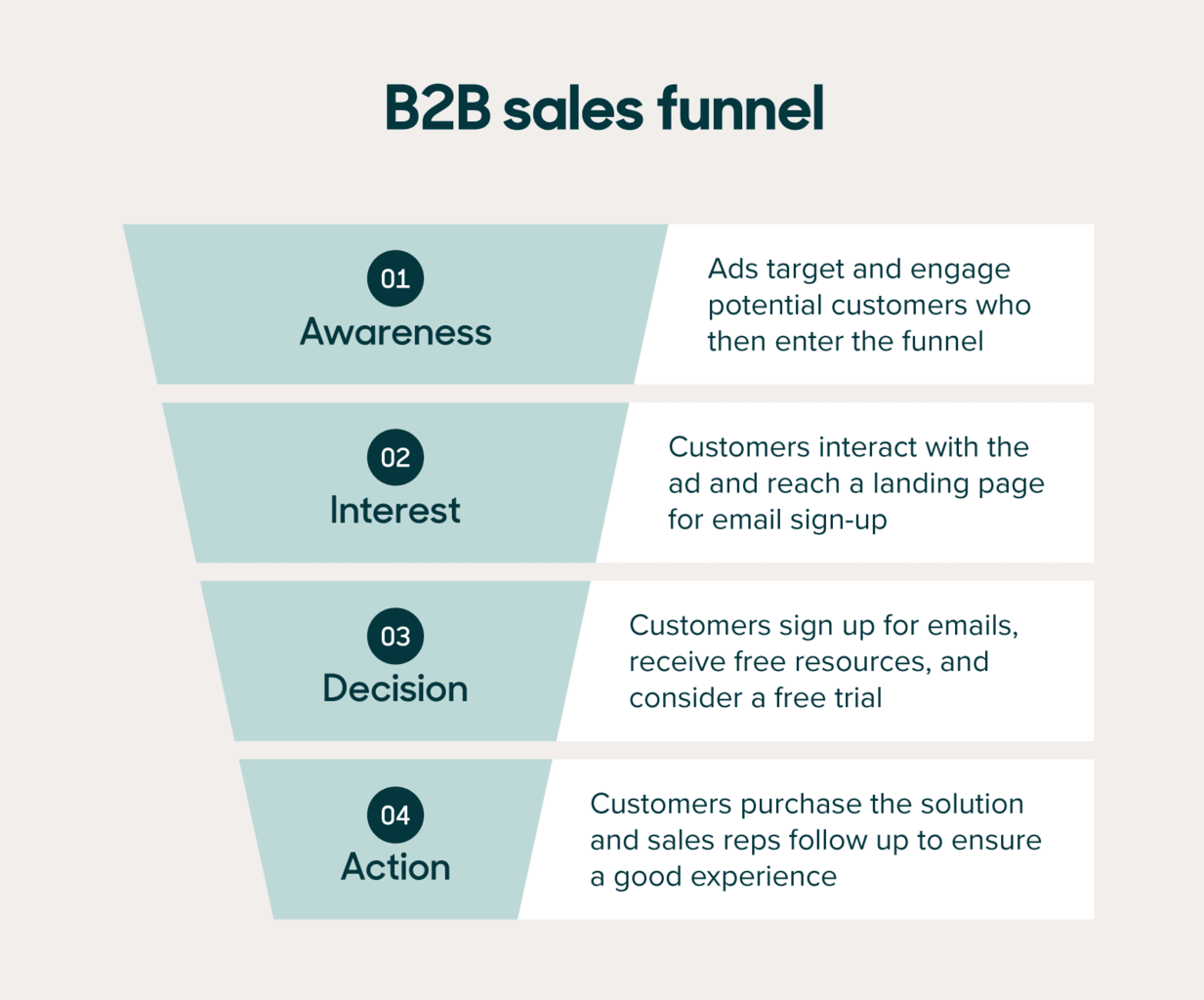 What is B2B Sales Funnel