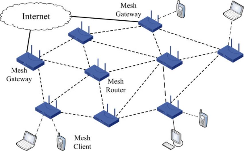 What is The Concept of Wifi Mesh? What is The Concept of Wifi Mesh
