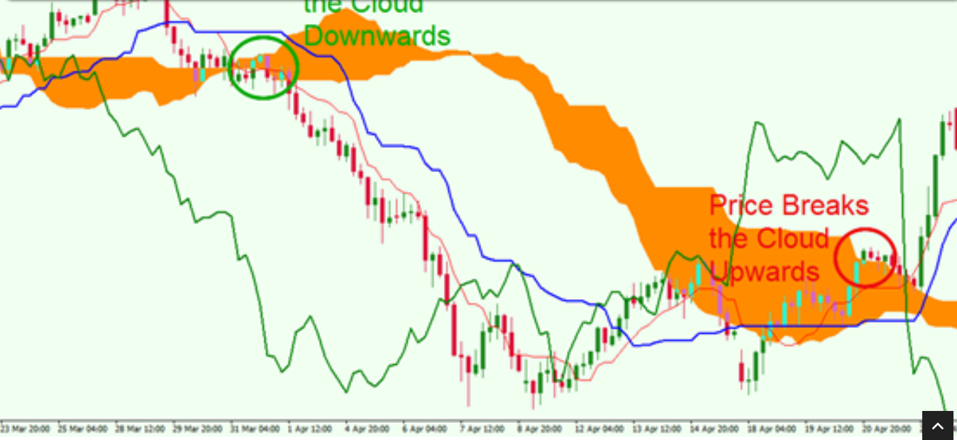 Ichimoku Cloud Strategy Ichimoku Cloud Strategy