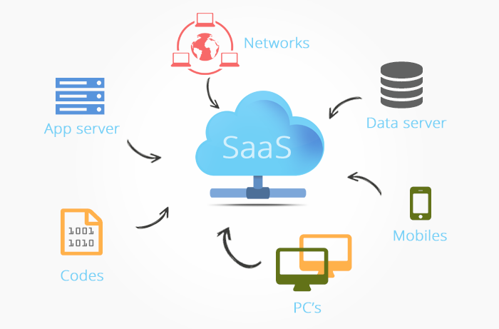 How to Build a Cloud-Based SaaS Application