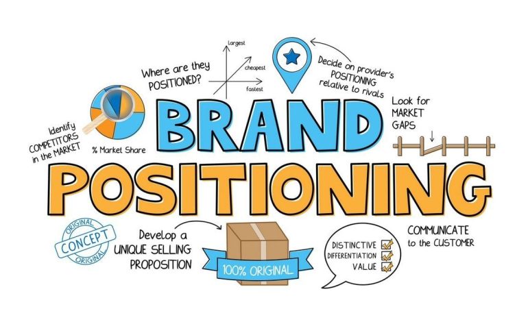 Developing a Brand Positioning Statement