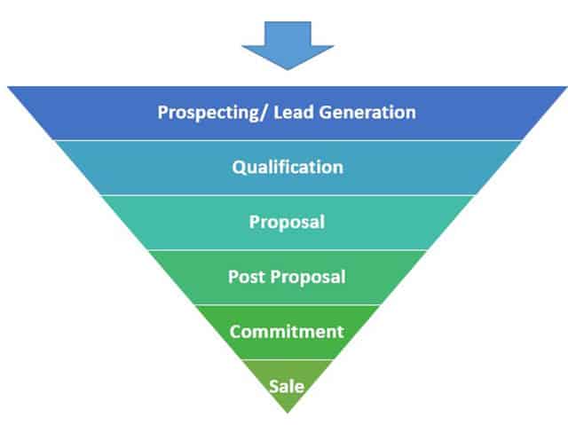 How do You Forecast Sales Pipeline
