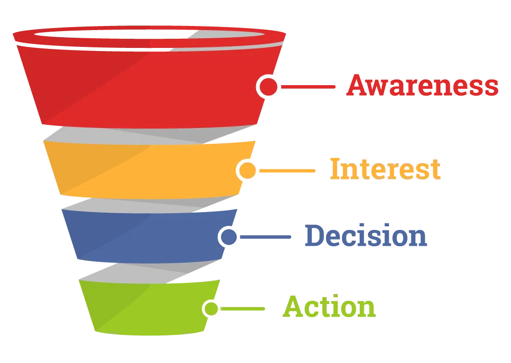 How do You Make a High Conversion Sales Funnel