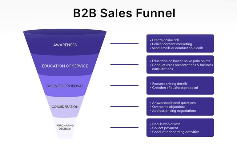 How do You Make a b2b Sales Funnel