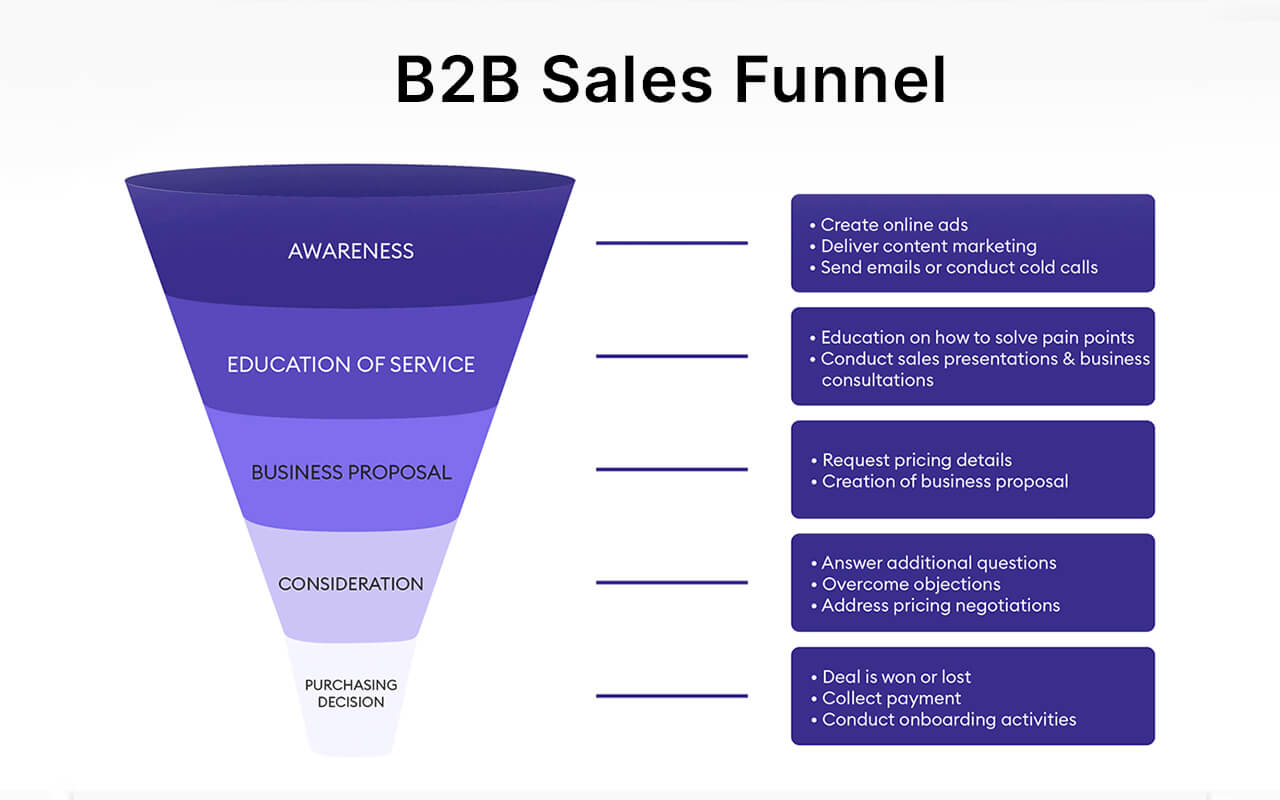 How do You Make a b2b Sales Funnel