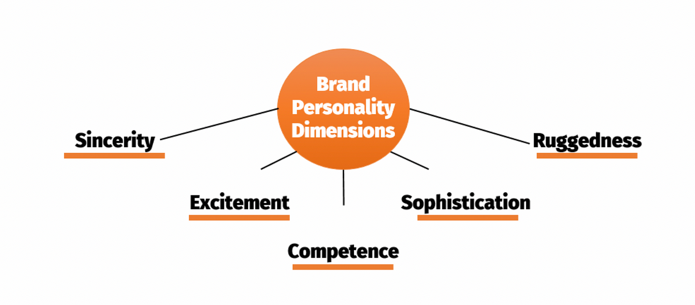What is Brand Personality