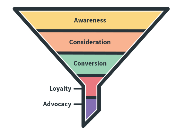 What is The First Phase of a Conversion Funnel