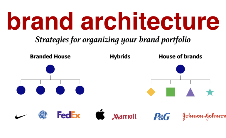 What is Brand Architecture