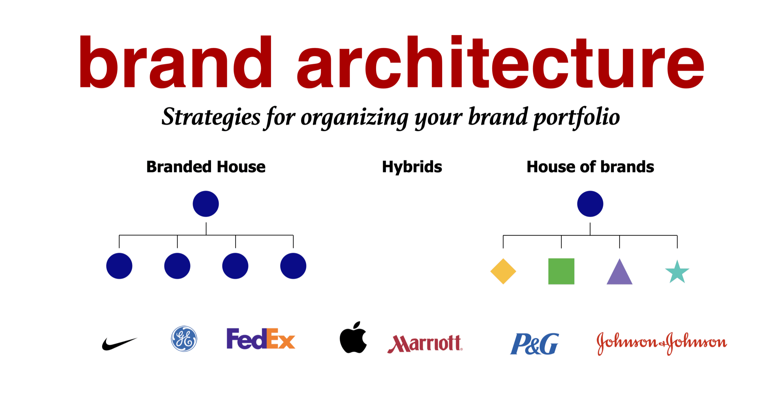 What is Brand Architecture