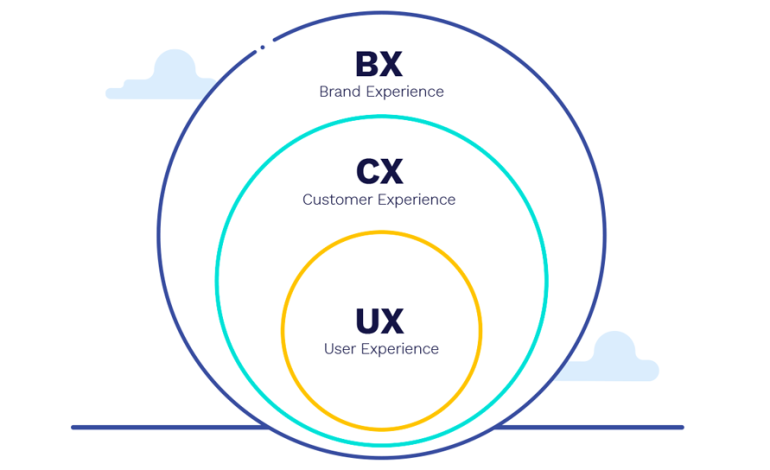 What is Brand Experience