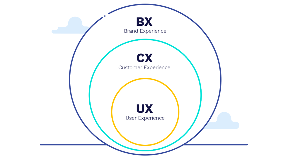 What is Brand Experience