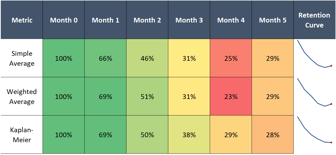Using Cohort Analysis to Measure User Retention Using Cohort Analysis to Measure User Retention