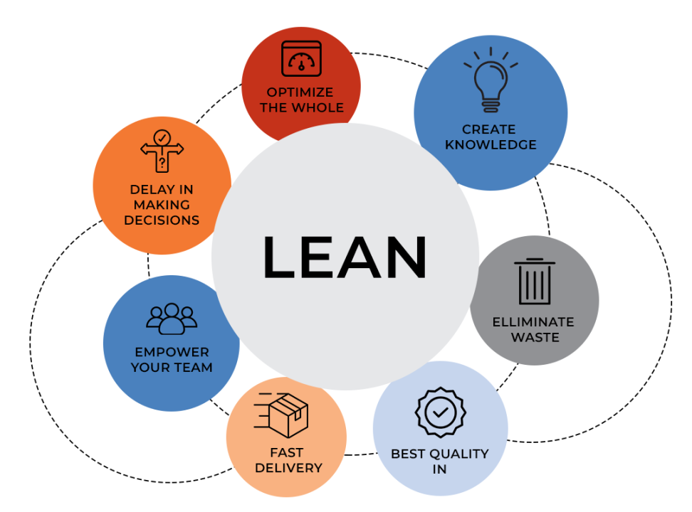 When do You Use Lean in Software Development