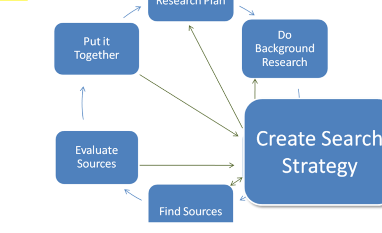 Developing a Search Strategy