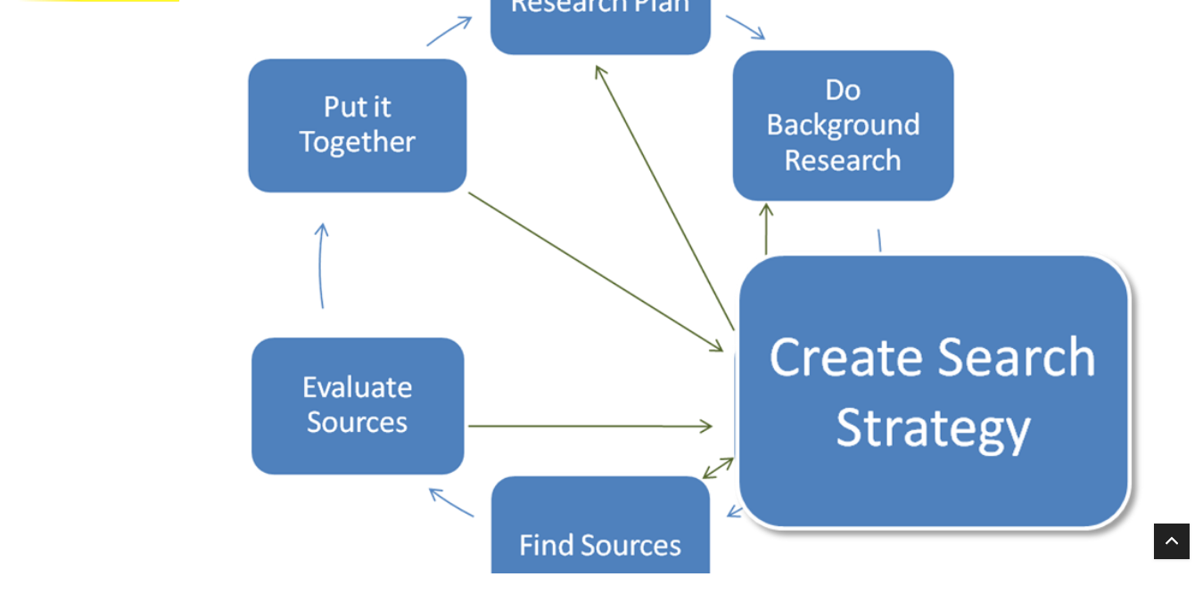 Developing a Search Strategy