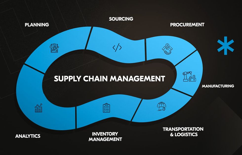 How to Implement Supply Chain Management Software