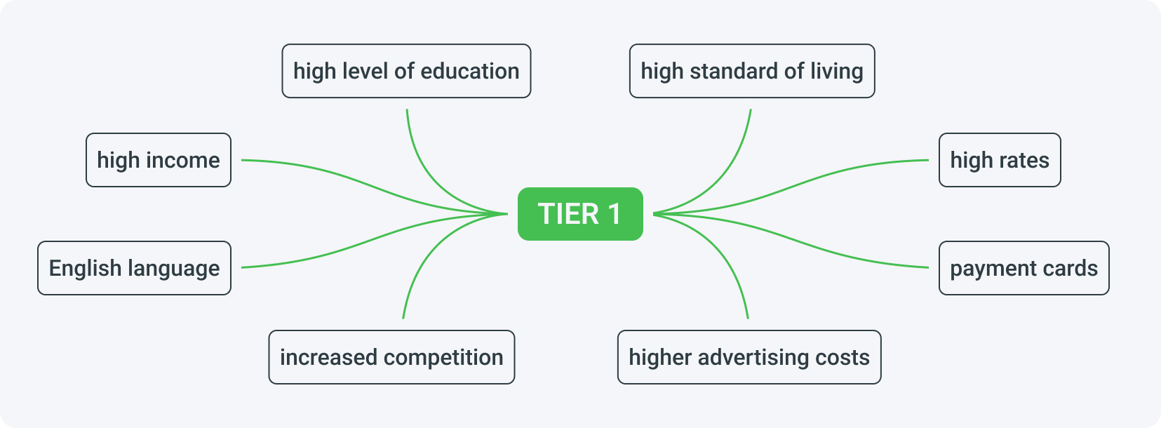 Tier 1 GEOs: How to Maintain Profitability in This Competitive Ad Space