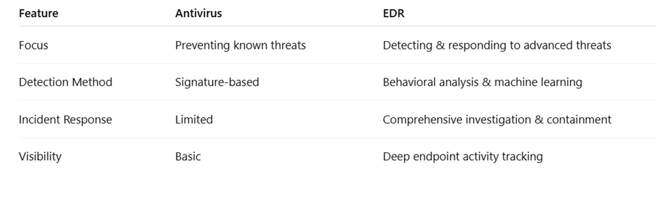 Best Practices for Implementing EDR