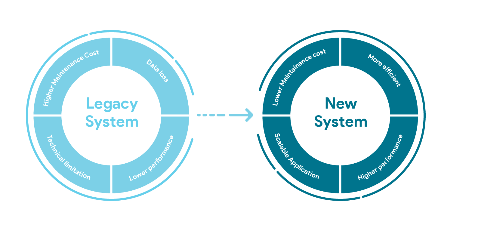 End-to-End Legacy System Transformation Company