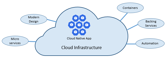 What Is Cloud-Native Architecture? What Is Cloud-Native Architecture?