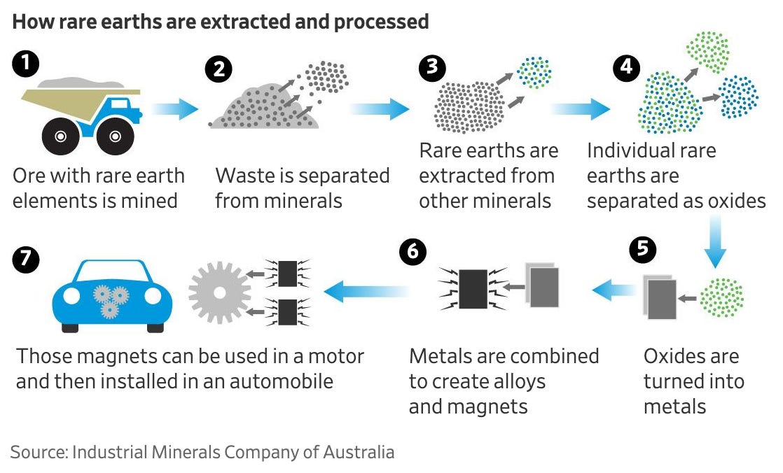 From Mine to Magnet: The Full Rare‑Earth Supply Chain Explained – step‑by‑step flow