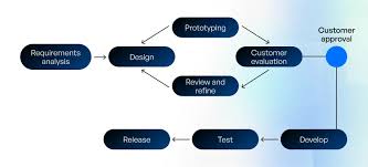 What is a Software Process Model? Top 7 Models Explained What is a Software Process Model? Top 7 Models Explained