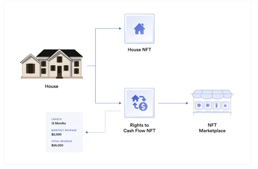 The Lifecycle of a Tokenized Real-World Asset The Lifecycle of a Tokenized Real-World Asset