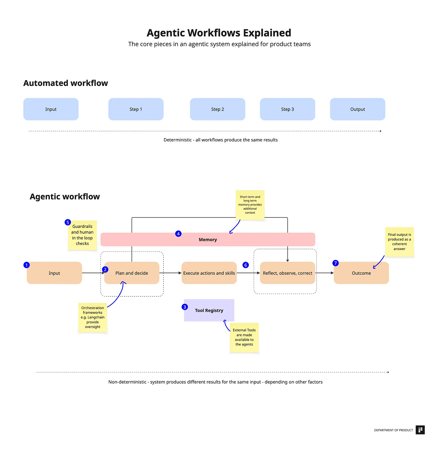 Integrating Agentic Workflows with Existing CRM Systems Integrating Agentic Workflows with Existing CRM Systems