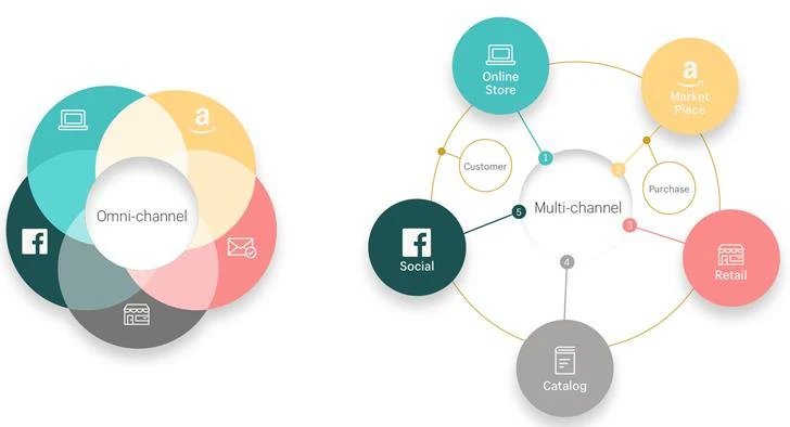 Omnichannel Marketing: Integrating RMNs With Other Channels