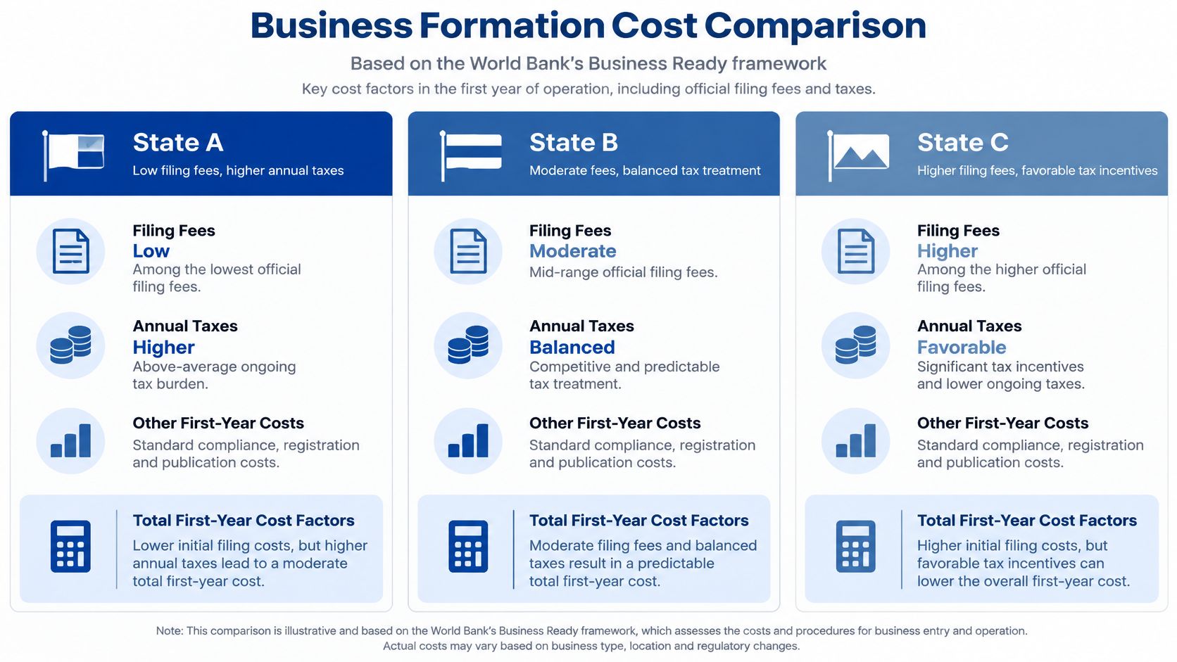 How Do You Incorporate a Business in 2026 A comparison chart outlining the business formation costs for three different states, highlighting filing fees and taxes.