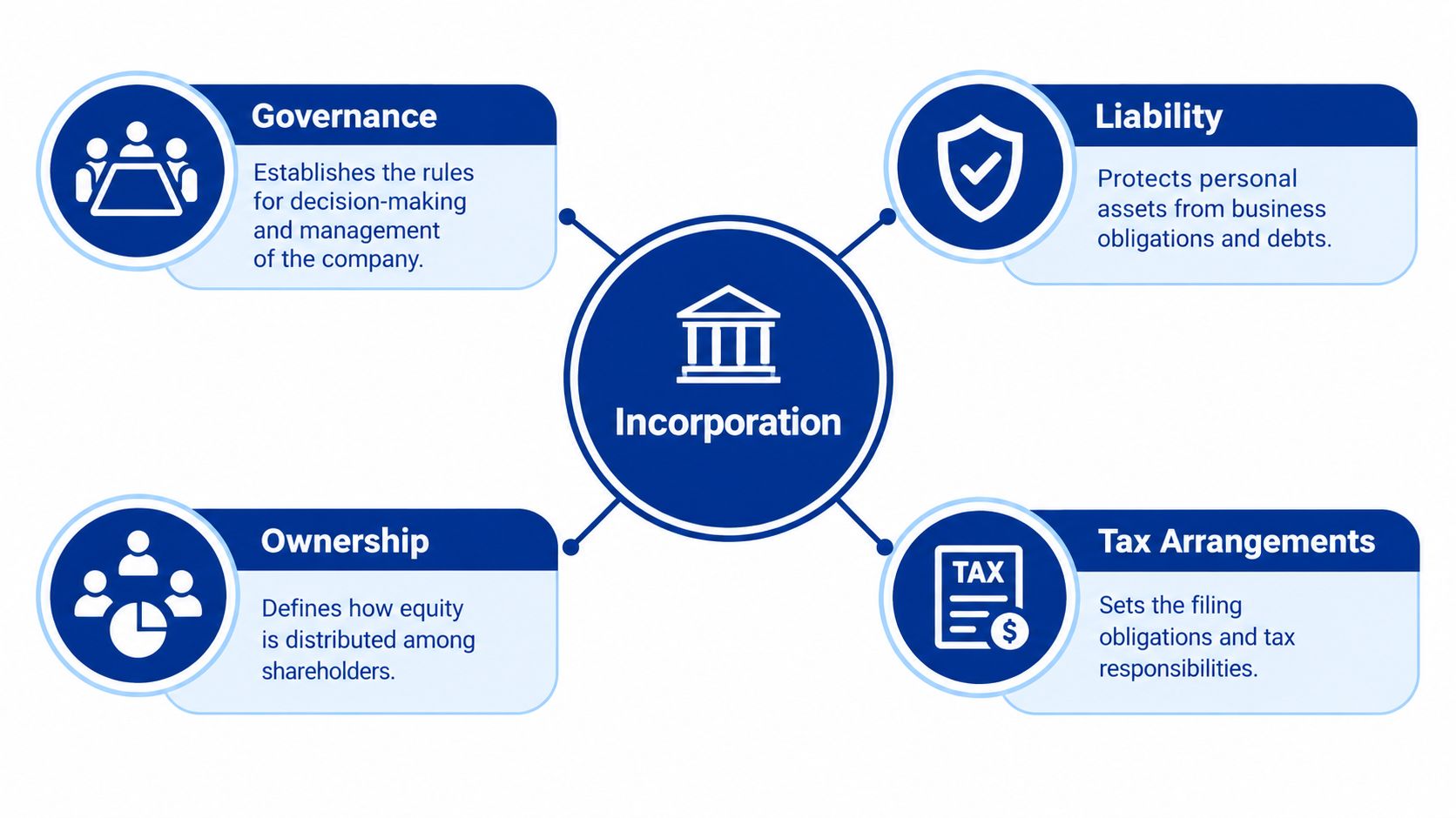 How Do You Incorporate a Business in 2026 A diagram illustrating the four key aspects of business incorporation: governance, liability, ownership, and tax arrangements.