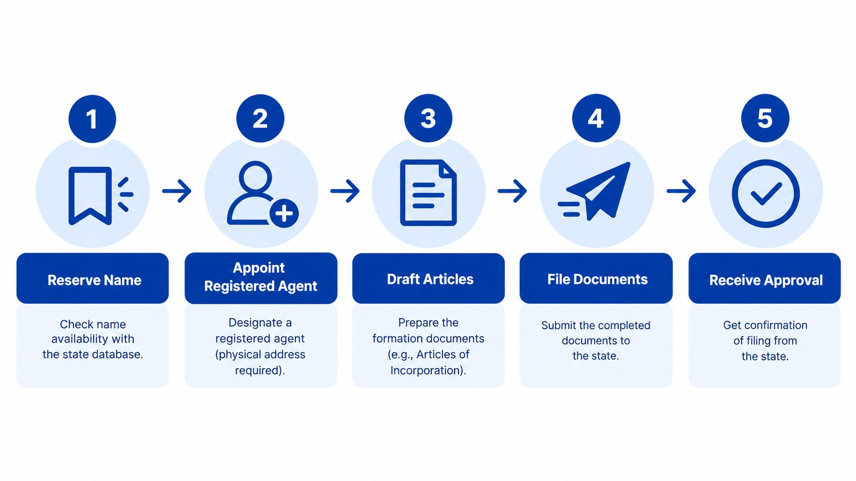 How Do You Incorporate a Business in 2026 A five-step infographic showing the business incorporation process from name reservation to receiving state approval.