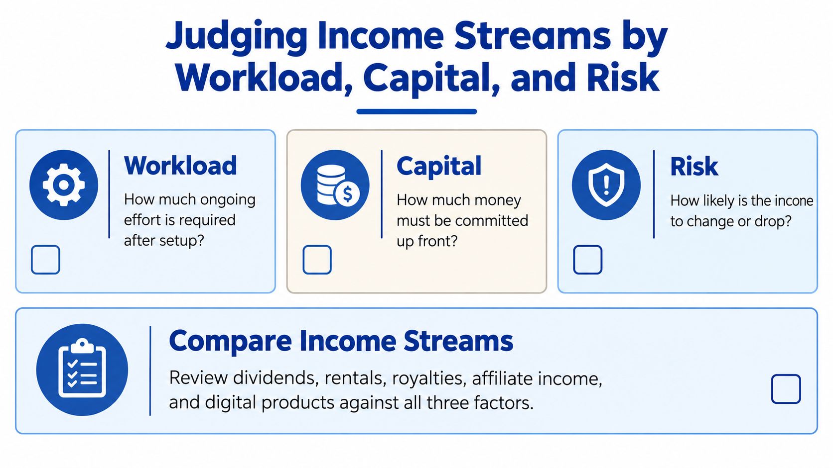 An infographic titled Judging Income Streams by Workload, Capital, and Risk, featuring three key assessment factors.